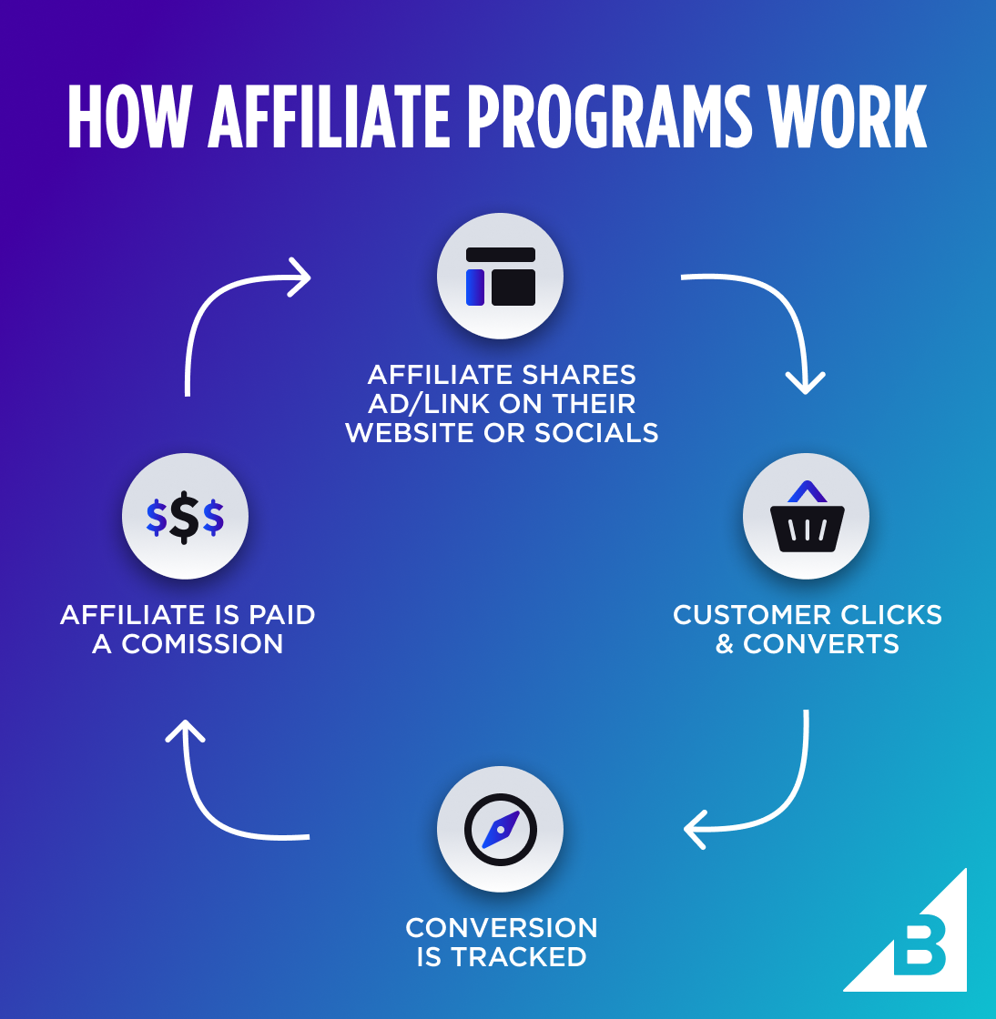 how affiliate programs work rakuten image