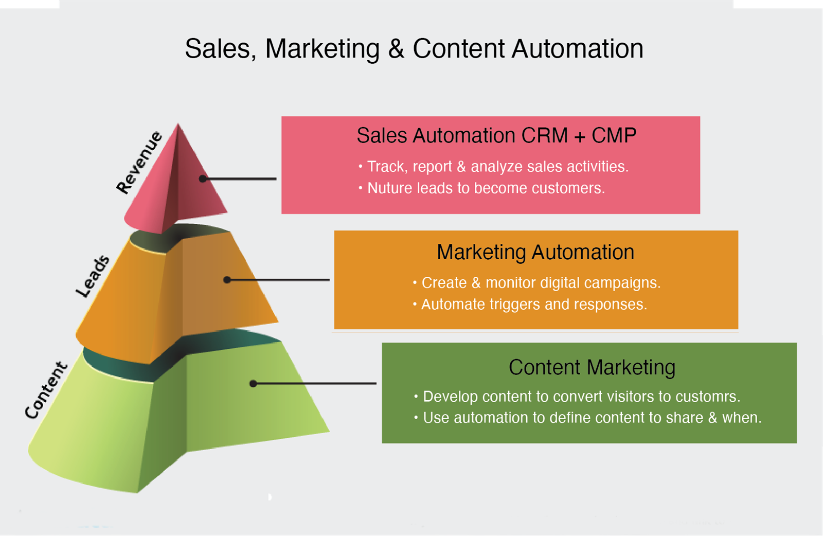 sales and marketing content automation image