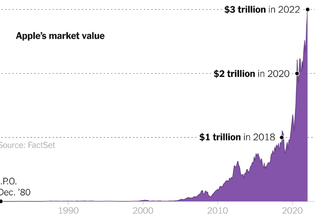Apple Hits $3 Trillion Valuation, Makes History!
