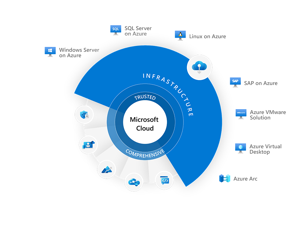 Microsoft Cloud framework image