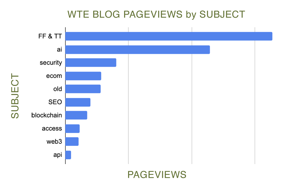 Now Digital Marketing WTE Blog Pageviews by subject