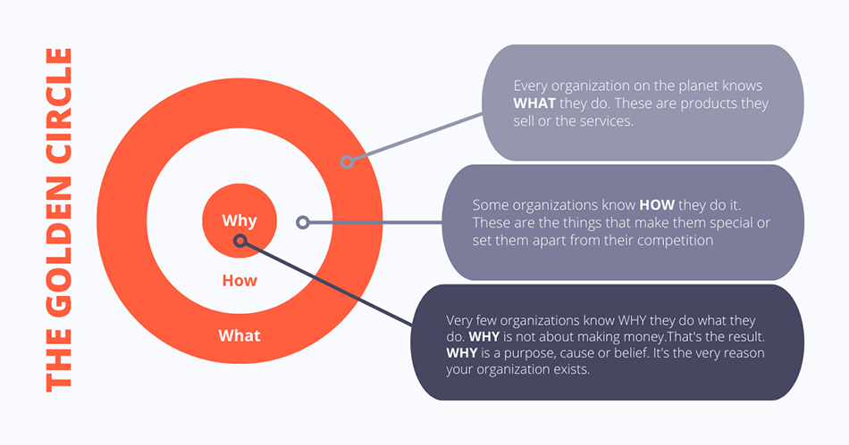 Simon Sinek Golden Circle image