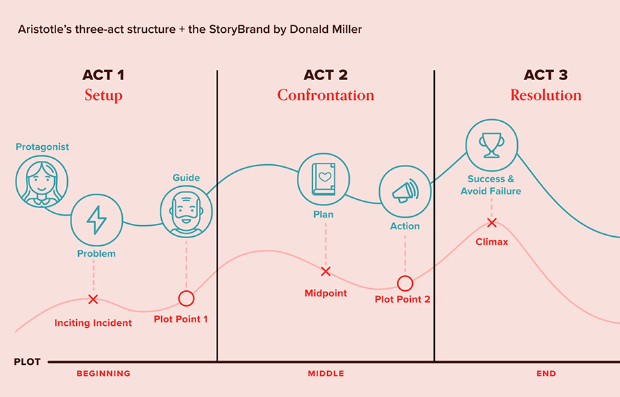 Adapting Aristotle's 3 act structure to brand storytelling 