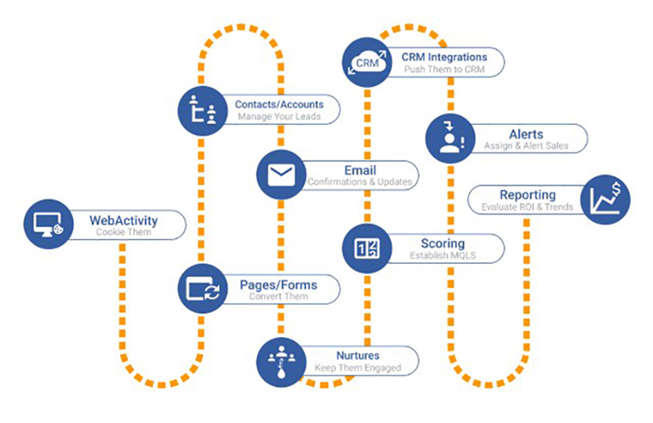 marketing automation graphic from Shailesh Pande