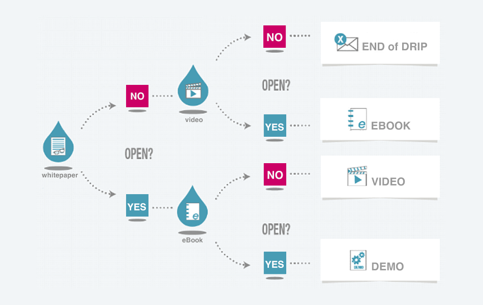 email drip campaign from Stephanie Mialki's only drip campaign guide on Instapage