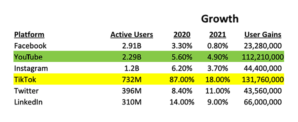 social network growth chart