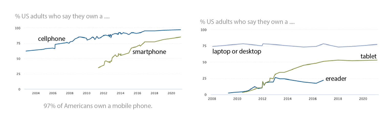smartphone ownership graphs