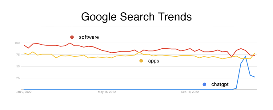 Google Trends chart showing ChatGPT's search spike in December 2022